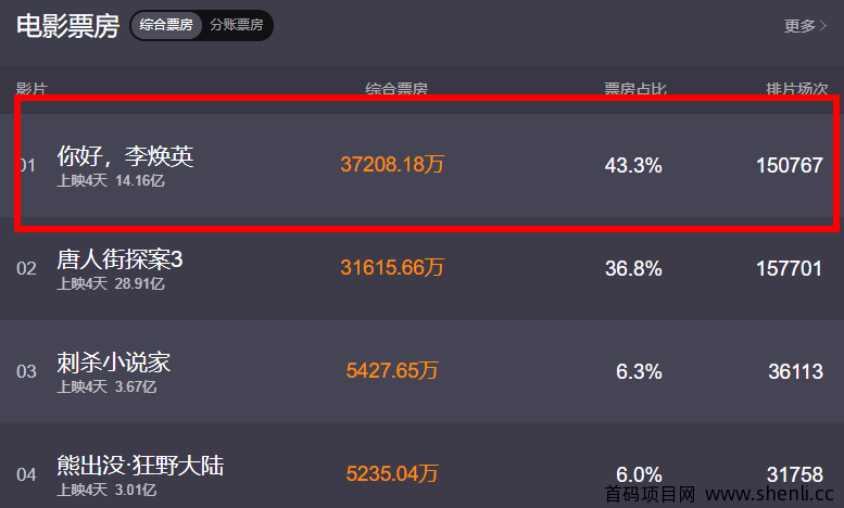 百亿导演陈思诚！被媒体捧上了天。