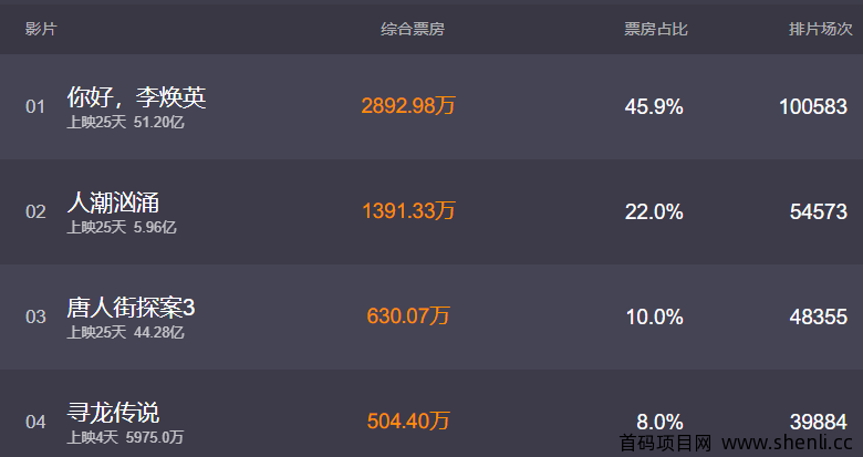 人潮汹涌拍片终于增加了，有望突破7亿！