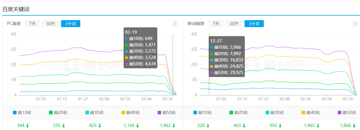 大佬77万站卖了一个站，不到半个月感觉要废。
