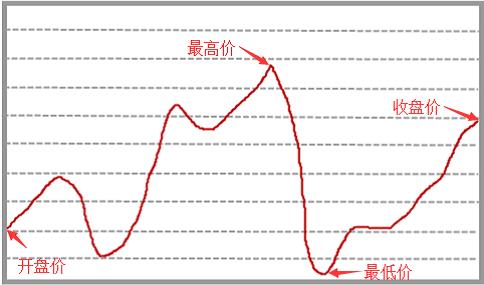 数字货币交易所如何看k线图？虚拟货币k线图基本知识（合约交易必读）