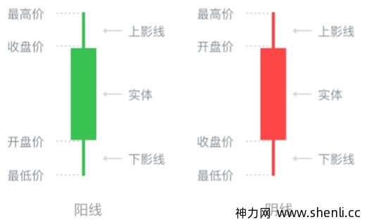 数字货币交易所如何看k线图？虚拟货币k线图基本知识（合约交易必读）
