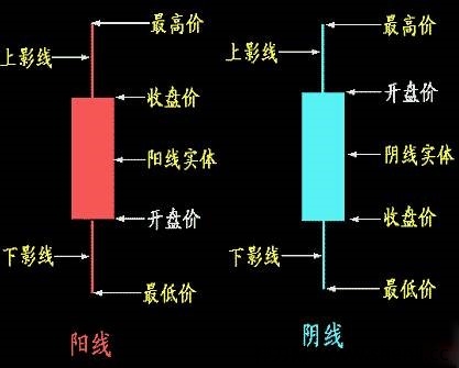数字货币交易所如何看k线图？虚拟货币k线图基本知识（合约交易必读）