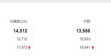 流量突然暴增，春天要来了？