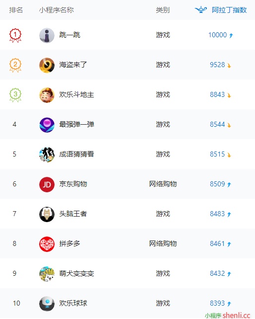 阿拉丁周榜 | 小游戏占top10榜单8成，游戏原创保护成后盾（5.7-5.13）