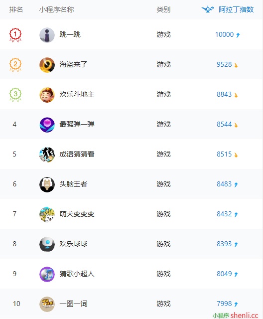阿拉丁周榜 | 小游戏占top10榜单8成，游戏原创保护成后盾（5.7-5.13）