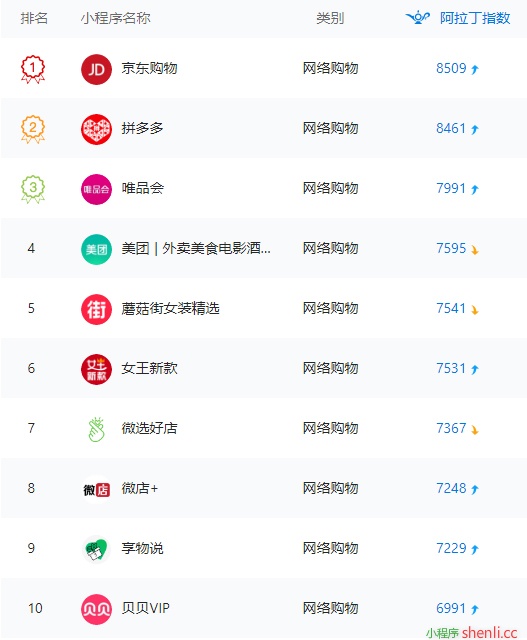 阿拉丁周榜 | 小游戏占top10榜单8成，游戏原创保护成后盾（5.7-5.13）