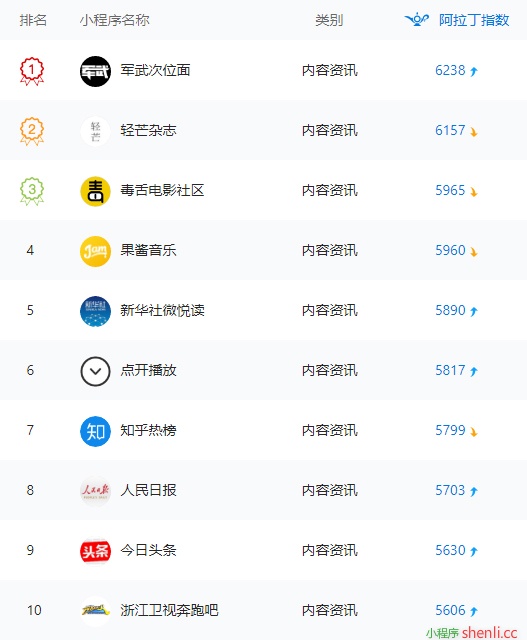 阿拉丁周榜 | 小游戏占top10榜单8成，游戏原创保护成后盾（5.7-5.13）