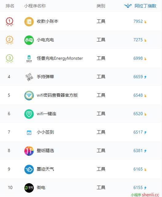 阿拉丁周榜 | 小游戏占top10榜单8成，游戏原创保护成后盾（5.7-5.13）