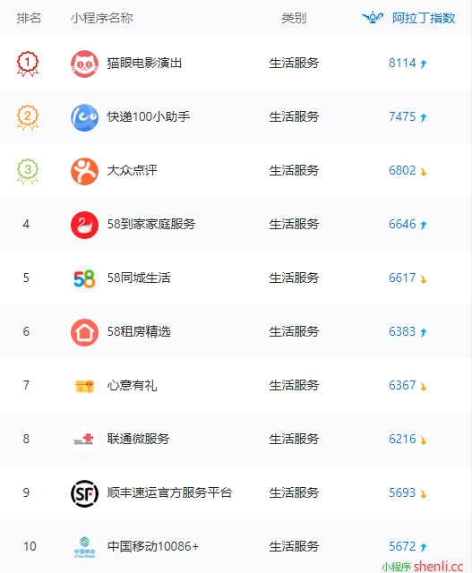 阿拉丁周榜 | 小游戏占top10榜单8成，游戏原创保护成后盾（5.7-5.13）