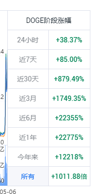 狗狗币太疯狂了，直接破0.7美元。