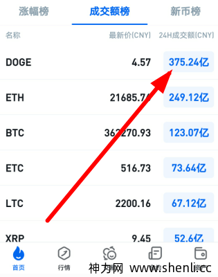 狗狗币太疯狂了，直接破0.7美元。