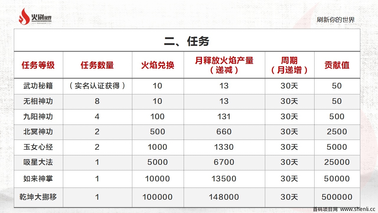 火刷视界首码，7月18号上线，还未上线已对接上百个行业服务于用户，已有落地生态应用圈