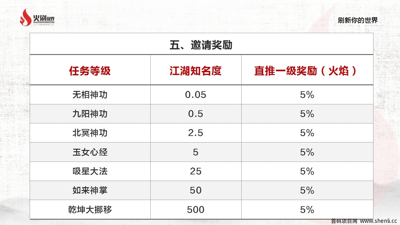 火刷视界首码，7月18号上线，还未上线已对接上百个行业服务于用户，已有落地生态应用圈