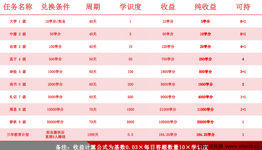 五子登科智能教育：九九裂变 卷轴模式，注册送12学分，内测招募全球合伙人