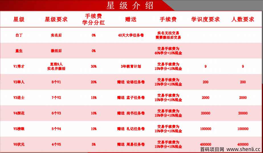 五子登科智能教育：九九裂变 卷轴模式，注册送12学分，内测招募全球合伙人