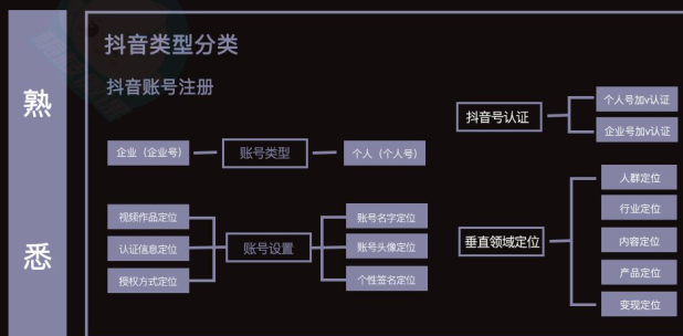 一张图教你运营抖音从入门到精通