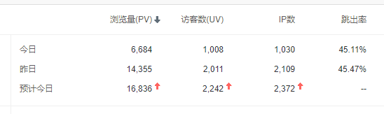网站正式突破2000ip！