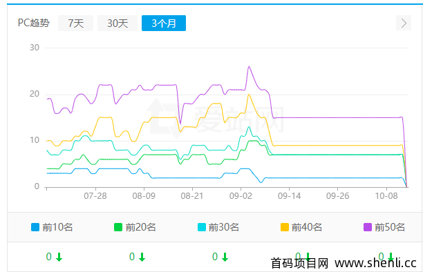 换服务器对网站的影响还是挺大的！