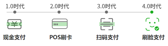 钱客多微信刷脸支付代理