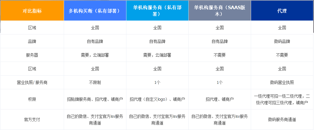 微码支付宝刷脸系统厂家招商