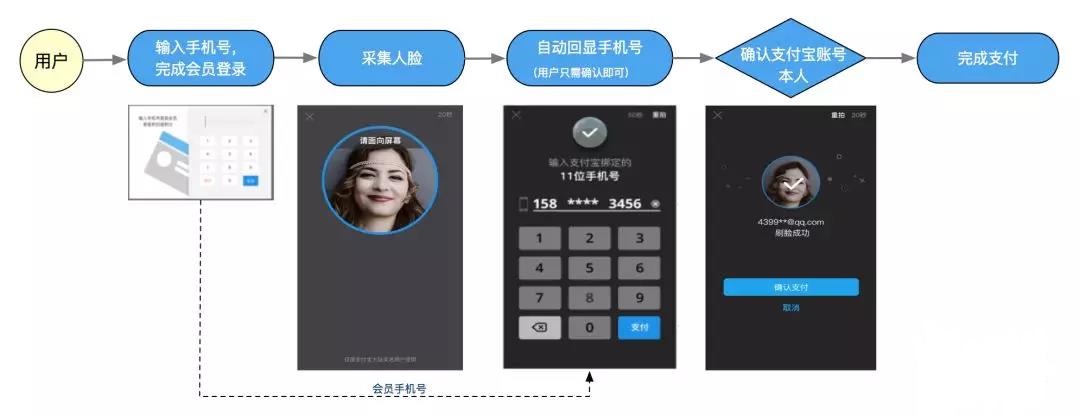 刷脸支付安全吗？刷脸支付的支付原理是什么？